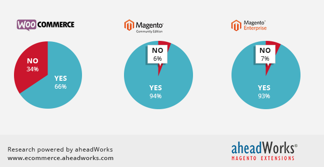 Stores by Ecommerce Functionality, %