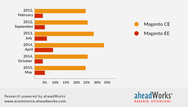 Magento Market Share Dynamics