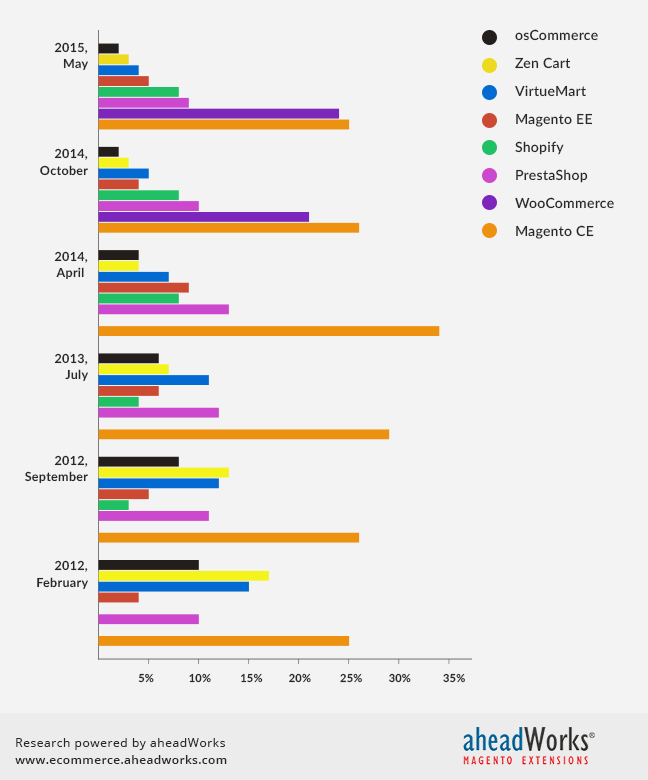 Top 5 Ecommerce Solutions Market Share Dynamics