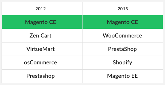 Top 5 Ecommerce Platforms, 2012 vs. 2015