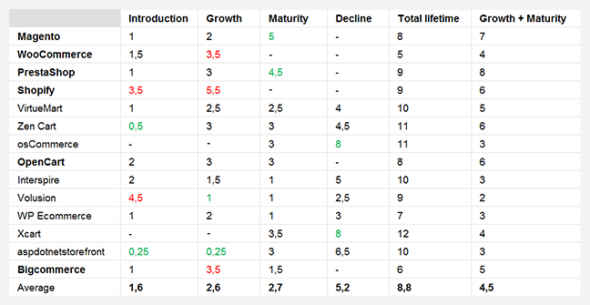 Product Life Cycle Stages of Most Popular Ecommerce Platforms