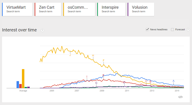 Declining Ecommerce Platforms