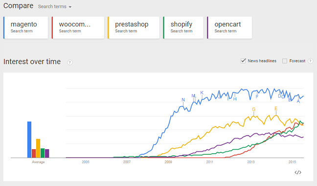 Growing Ecommerce Platforms