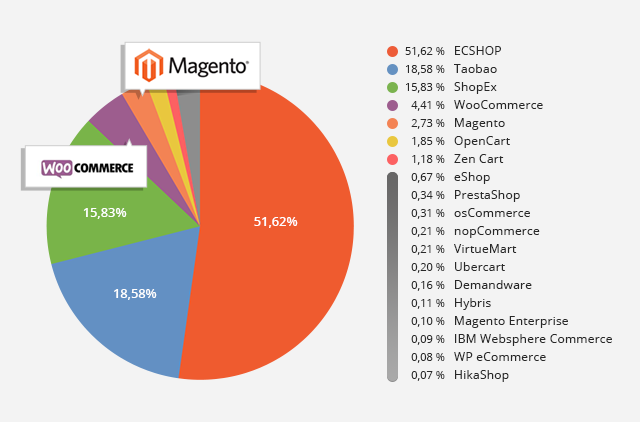 Ecommerce Platforms Popularity in China