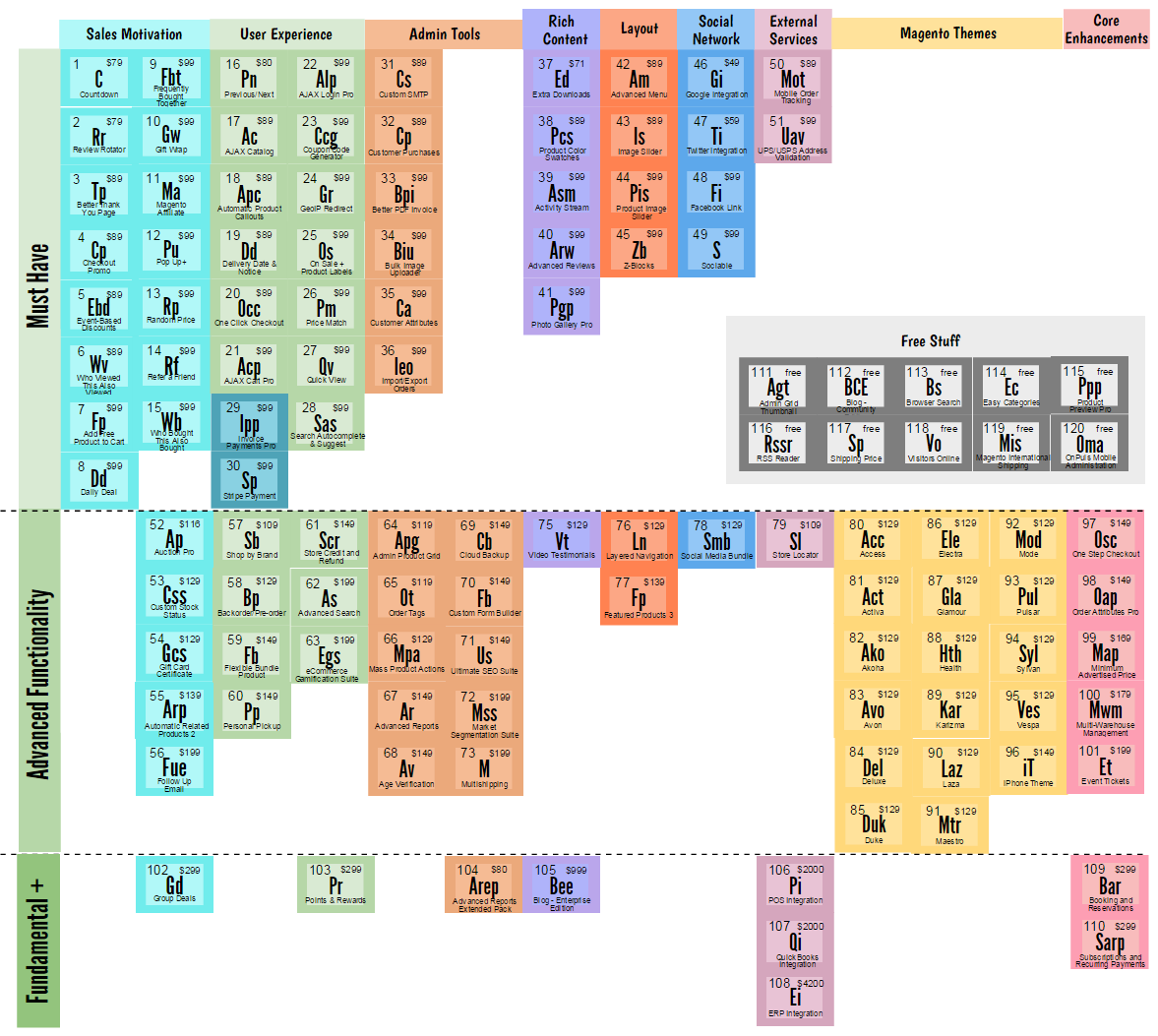 Periodic Table of aheadWorks Extensions