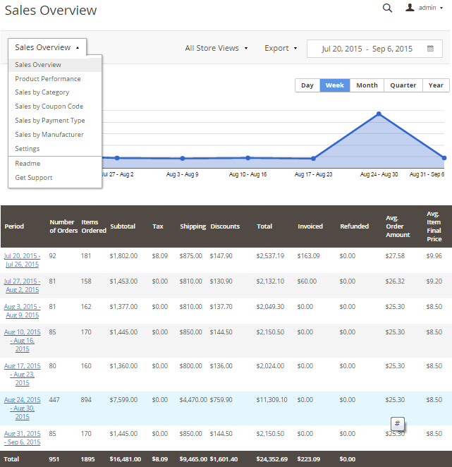 Sales Overview Report