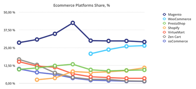 Ecommerce Platforms Share Dynamics, %