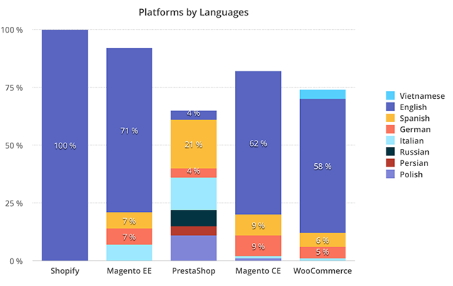 Ecommerce Platforms by Languages