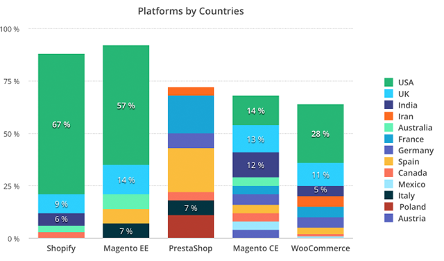 Ecommerce Platforms by Countries