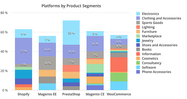 Ecommerce Platforms by Product Segments