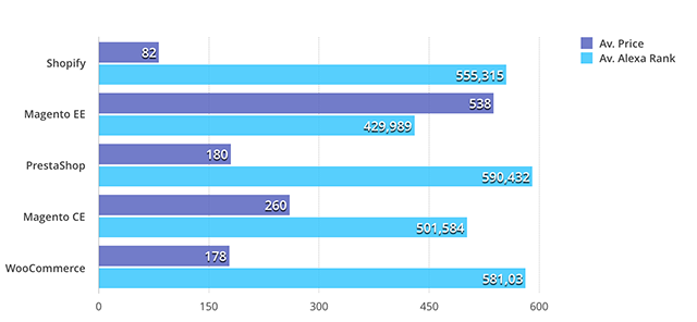 Ecommerce Platforms by Average Prices and Alexa Ranks