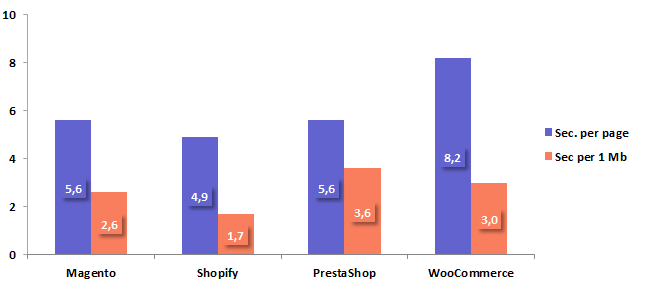 Diagram 1. Average Loading Time of the Studied Ecommerce Platforms