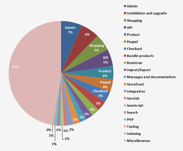 Magento 2.1 Fixed Issues Areas