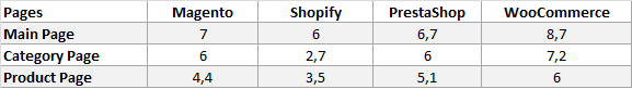 Average Loading Time of Pages by Platforms, sec.