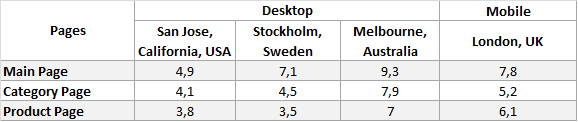 Average Loading Time of Pages by Locations, sec.