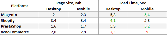 Average Loading Time of Platforms by Devices, sec.