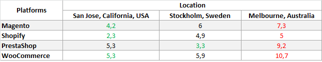 Average Loading Time of Platforms by Locations, sec.