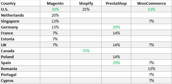 Ecommerce Platforms Hosting Location Profiles