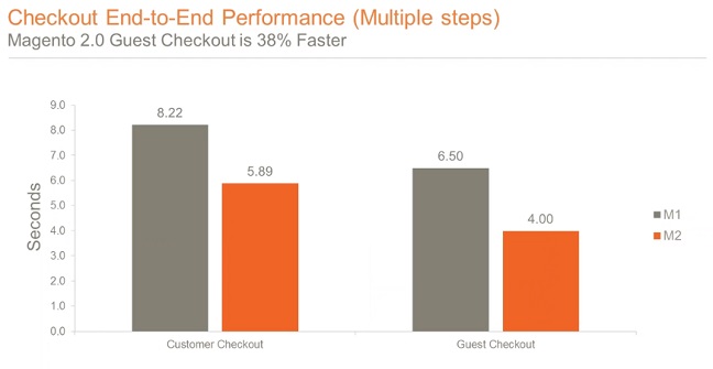 Magento 1 vs. Magento 2 Checkout Testing