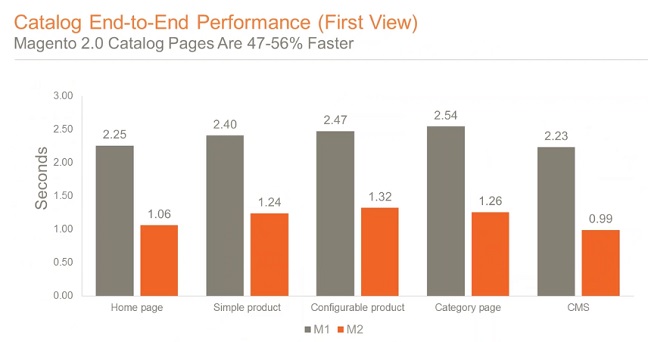 Magento 1 vs. Magento 2 Performance Testing.