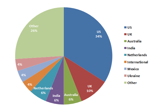 Magento 2 Stores by Countries