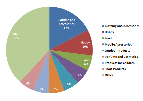 Magento 2 Stores by Product Segments