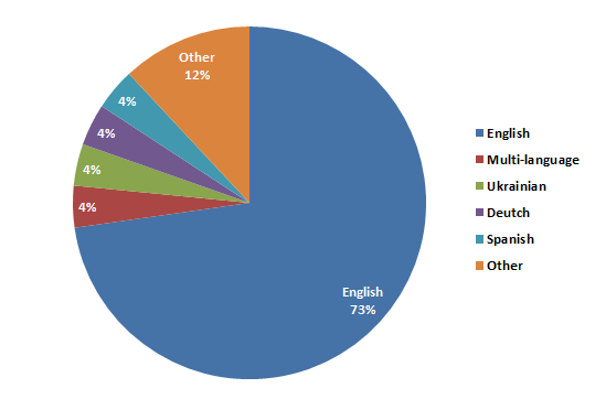 Magento 2 Stores by Languages