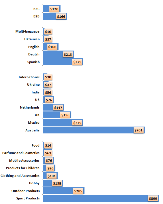 Magento 2 Stores by Prices