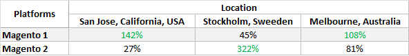 Loading Speed. Local vs. Global Results