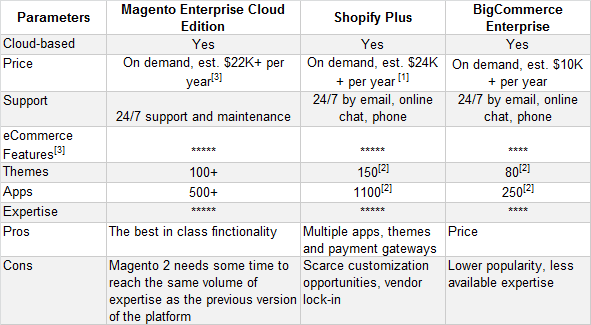 Selected Multi-segment Ecommerce Platforms