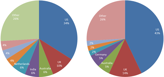 All Magento 2 stores vs. migrated to Magento 2 stores compared by countries