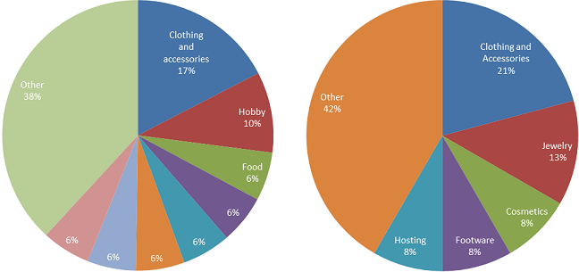 All Magento 2 stores vs. migrated to Magento 2 stores compared by product segments