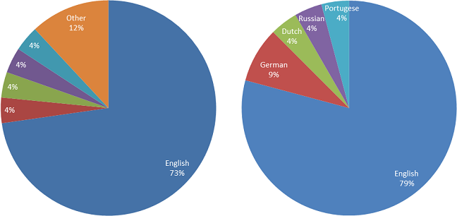 All Magento 2 stores vs. migrated to Magento 2 stores compared by languages