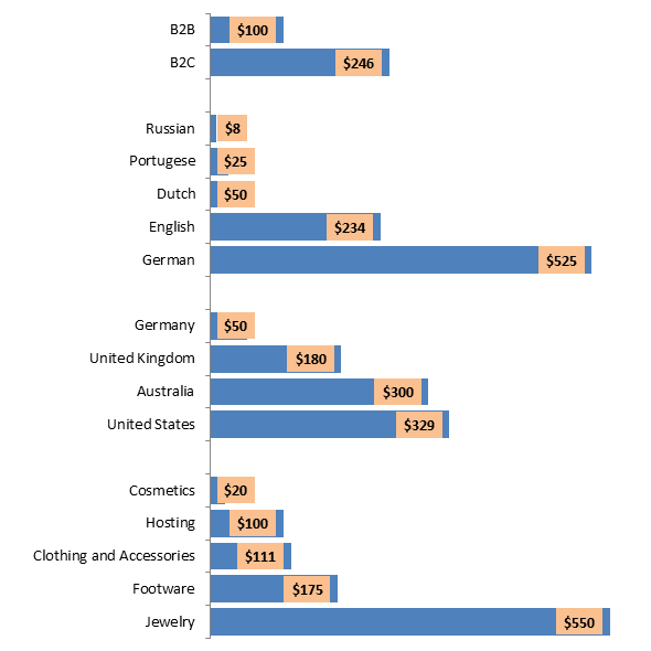 The stores Migrated to Magento 2 by prices