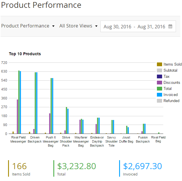 Product Performance Bar Chart