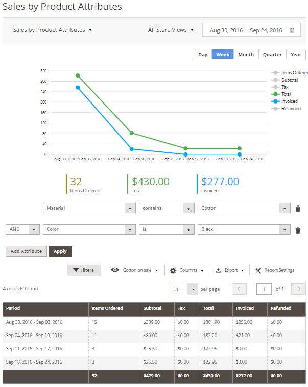 Sales by Product Attributes Report