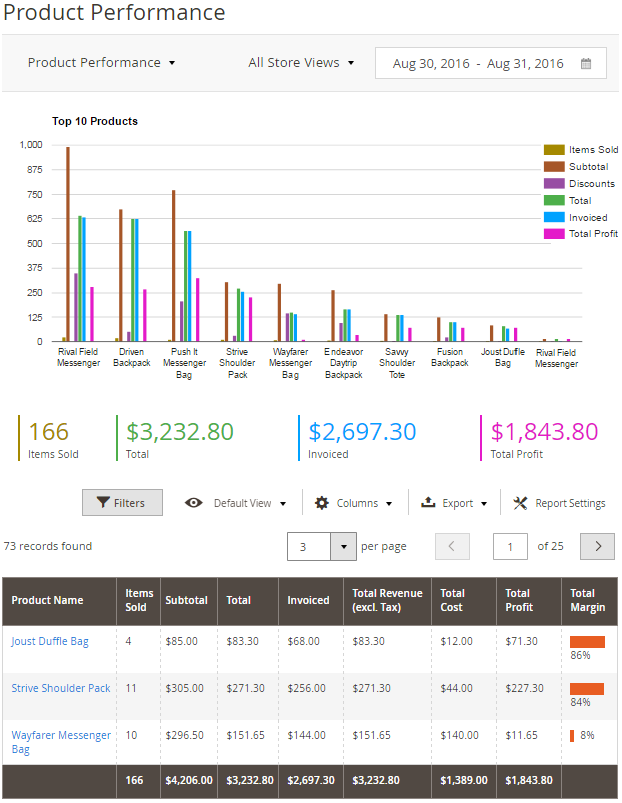 Profit and Margin Calculations