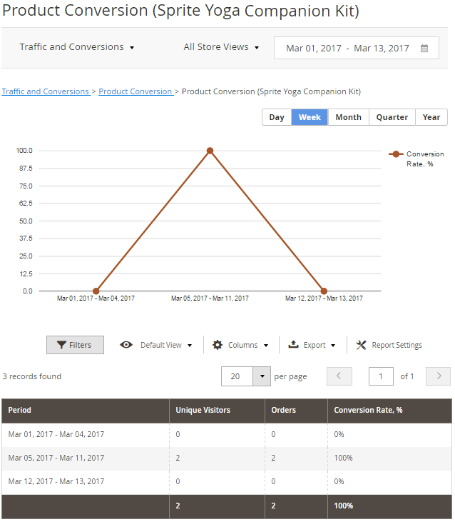 Particular Product Conversions