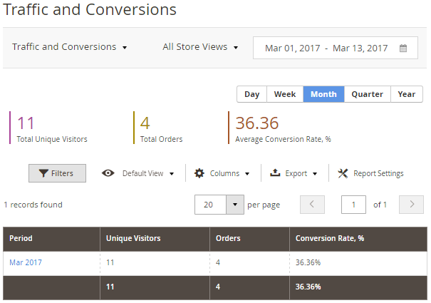 Traffic and Conversions Grid