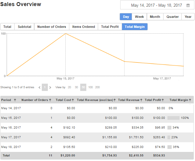 Profit and Margin Related Information of the Sales Overview Report