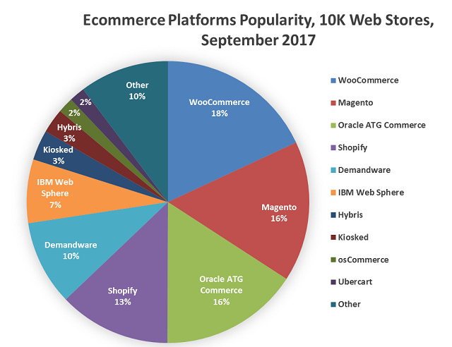 Ecommerce Platforms Popularity, 10K Web Stores, September 2017