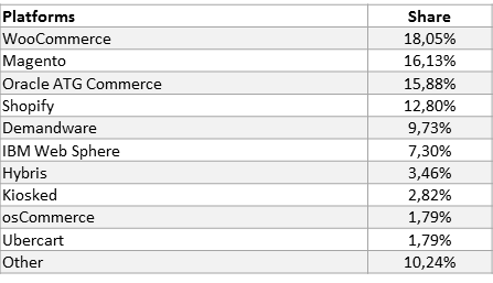 Top 10 E-commerce Platforms per 10K Web Stores, September 2017