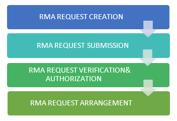 RMA Process Major Steps 