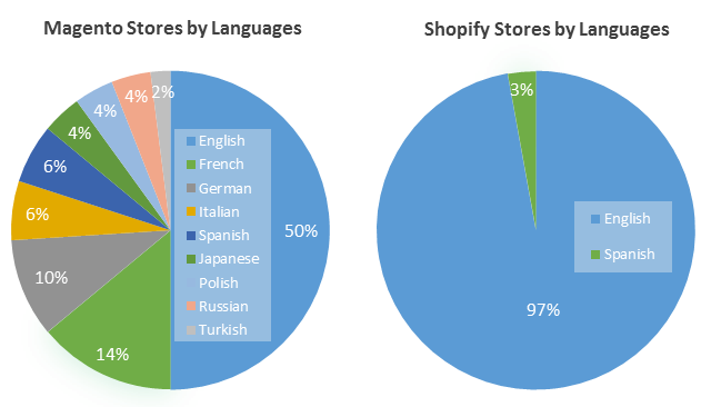 Magento and Shopify Stores by Languages
