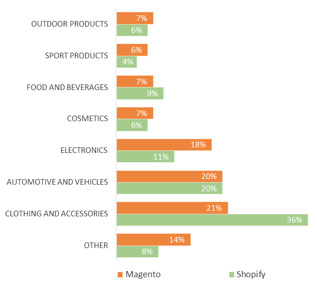 Magento and Shopify Stores by Product Types