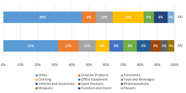 M1 and M2 Stores by Product Types