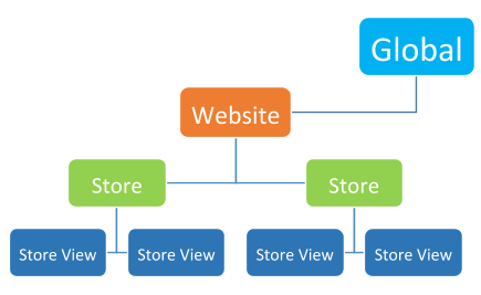 Web Store Hierarchy Example