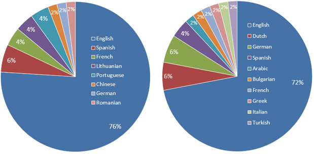 Diagram 1. M1 and M2 Stores by Languages