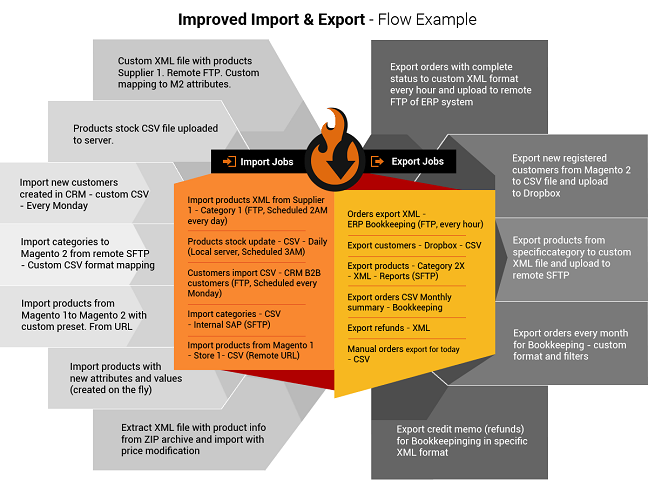 Improved Import and Export Flow Example