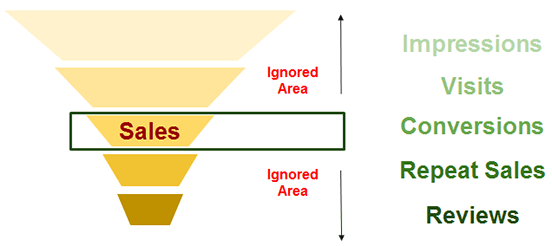 5-level Sales Funnel 